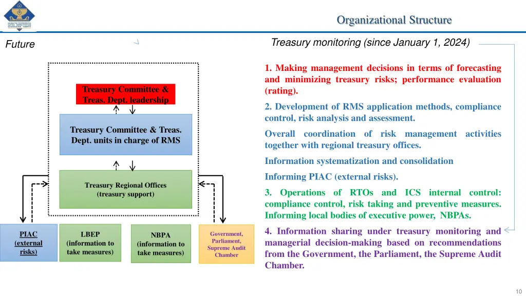 organizational structure 1