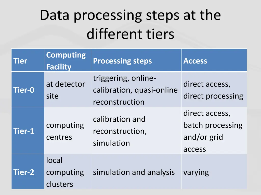 data processing steps at the different tiers