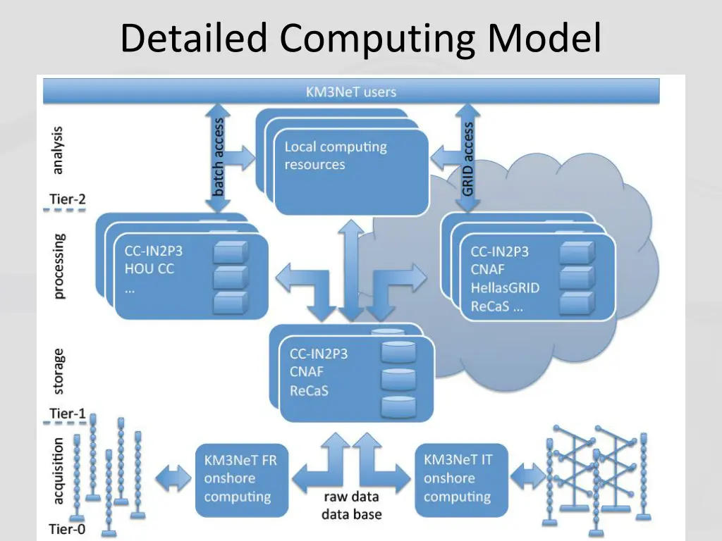 detailed computing model