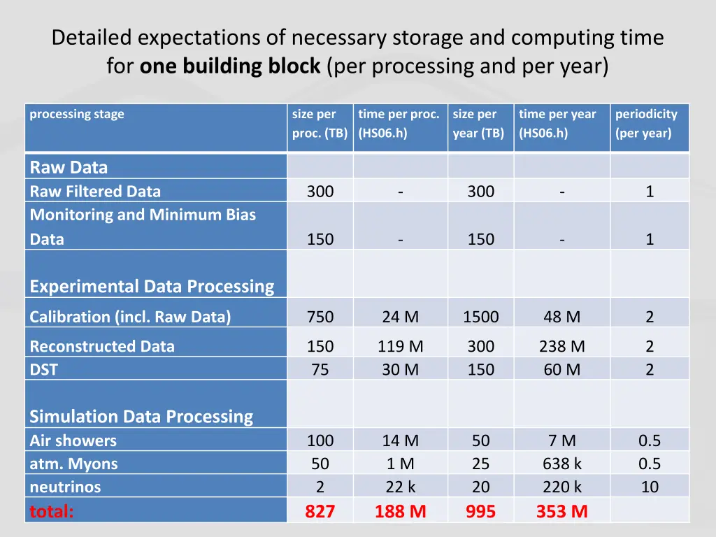 detailed expectations of necessary storage