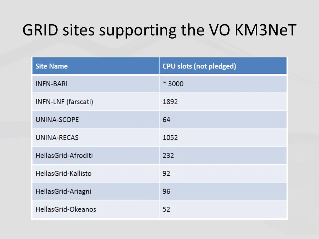 grid sites supporting the vo km3net