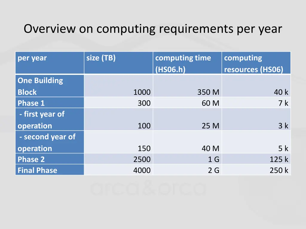 overview on computing requirements per year