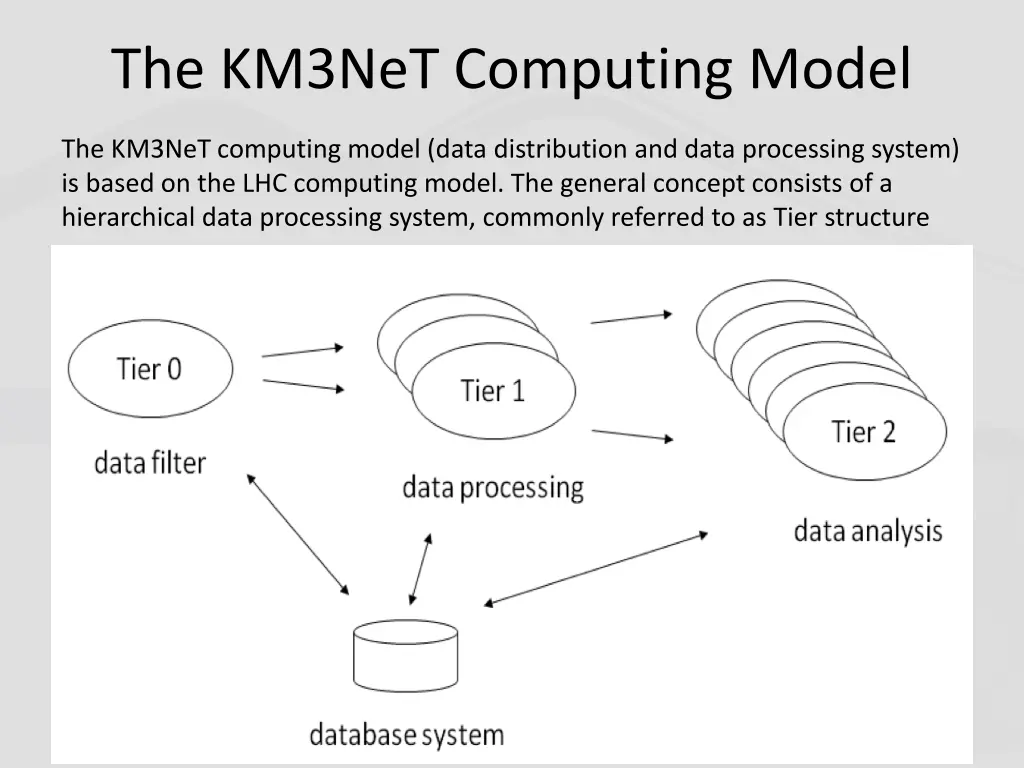 the km3net computing model