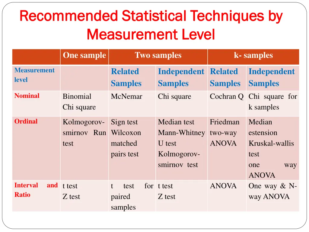 recommended statistical techniques by recommended
