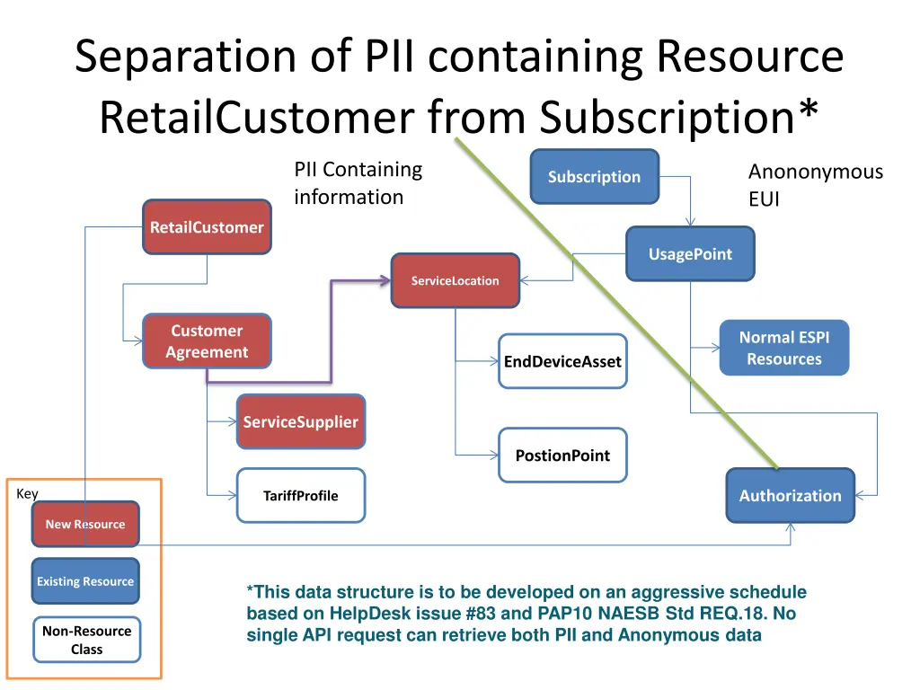 separation of pii containing resource