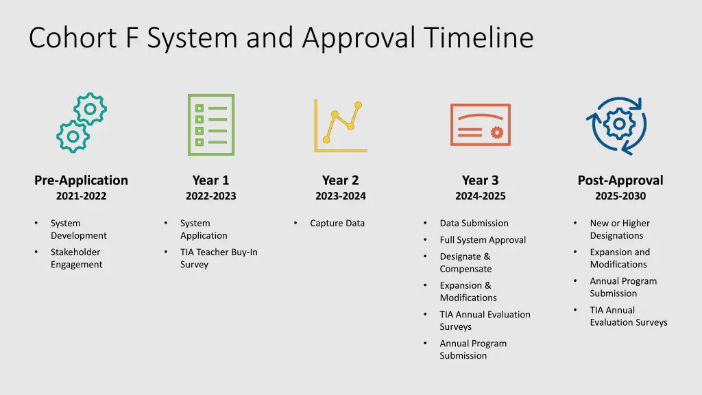 cohort f system and approval timeline