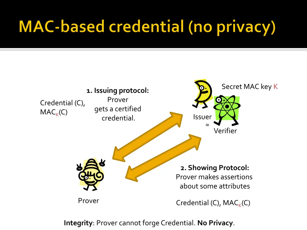 secret mac key k