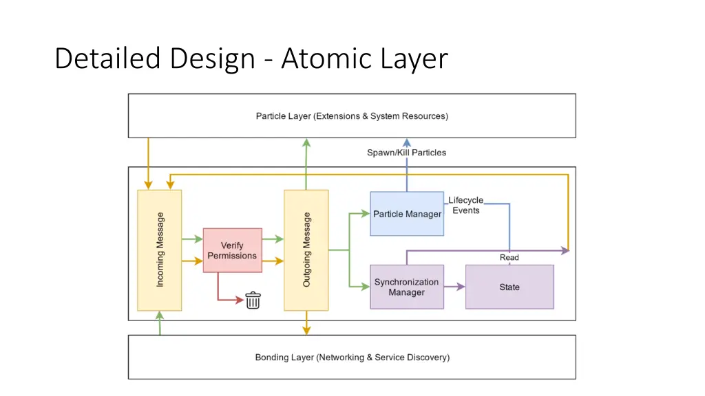 detailed design atomic layer