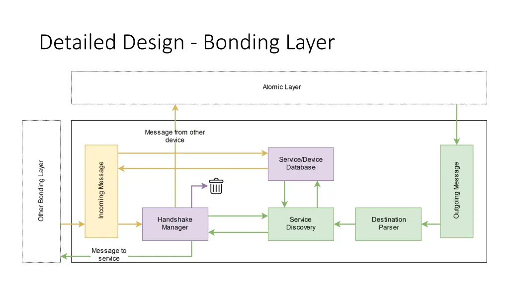 detailed design bonding layer