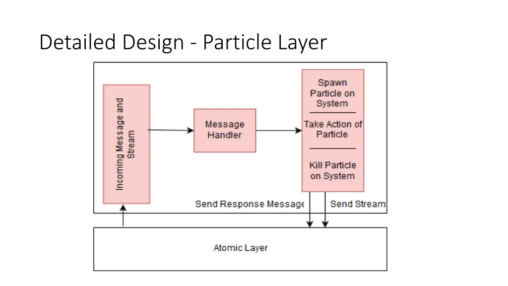 detailed design particle layer