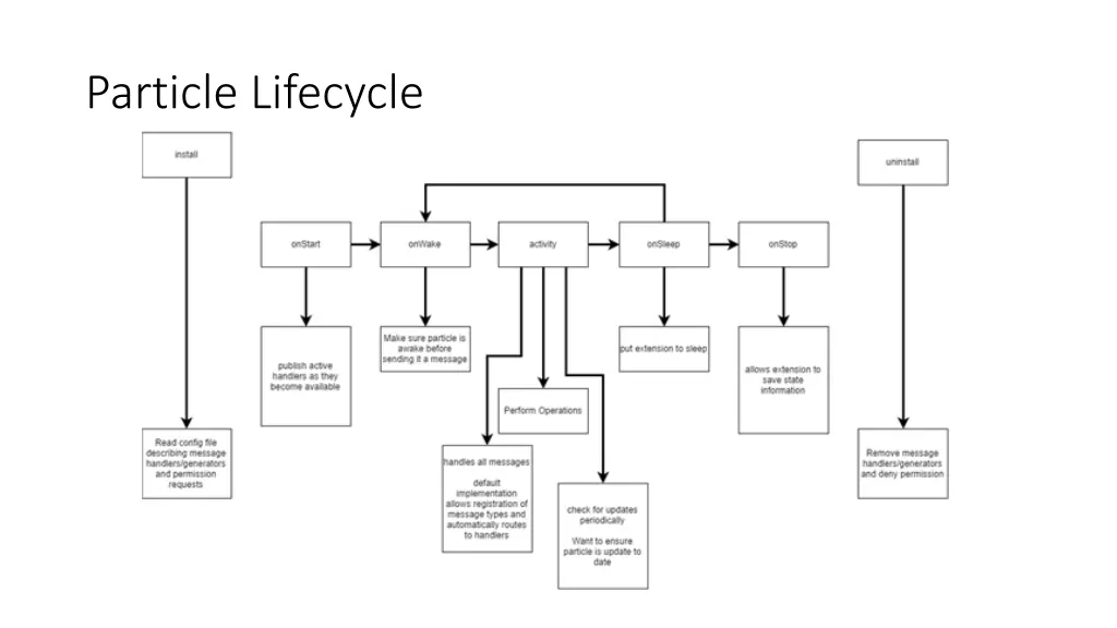 particle lifecycle