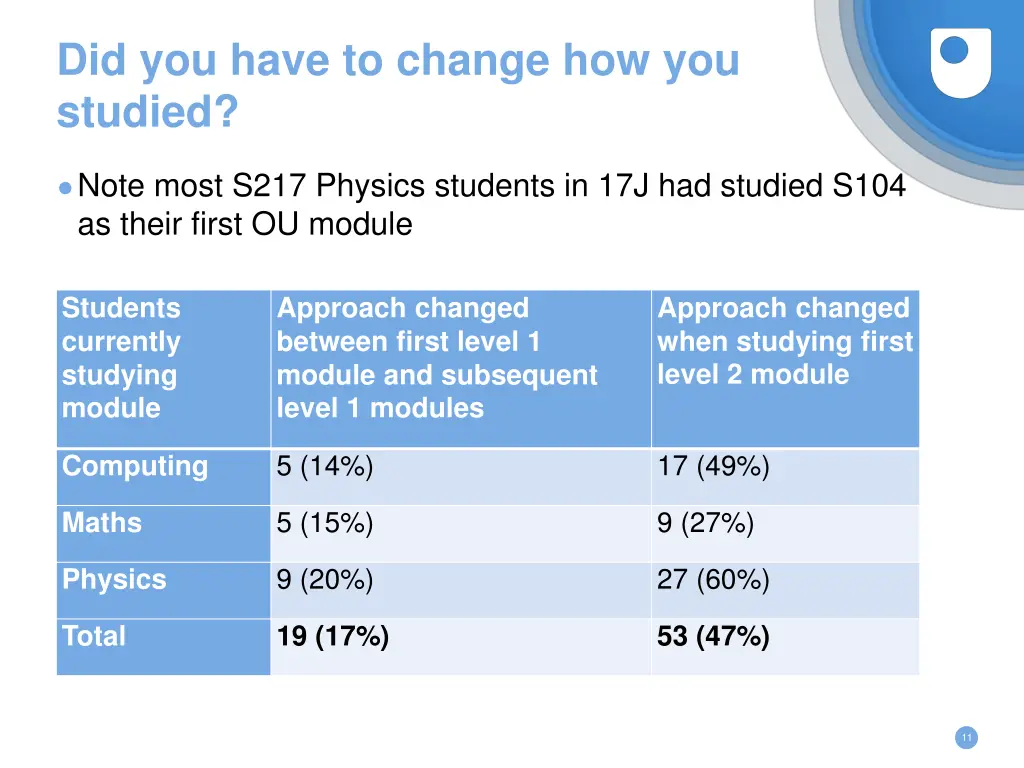 did you have to change how you studied