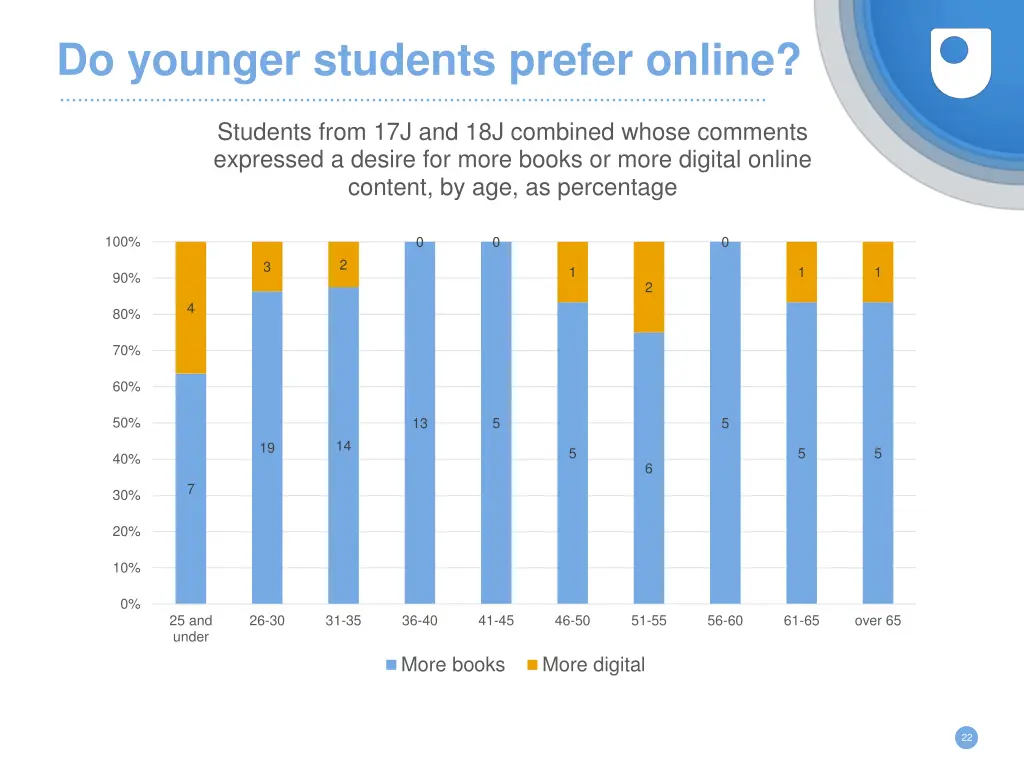 do younger students prefer online