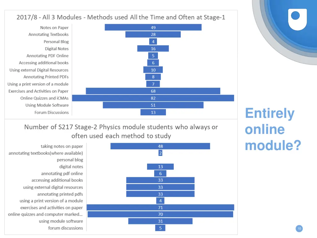 entirely online module