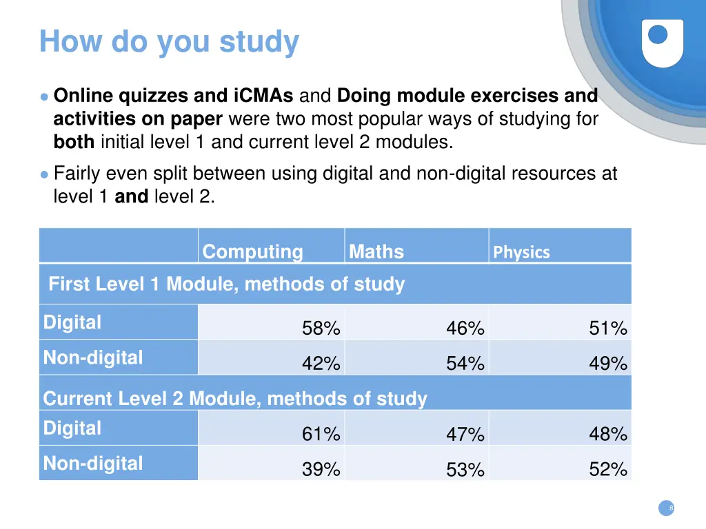 how do you study