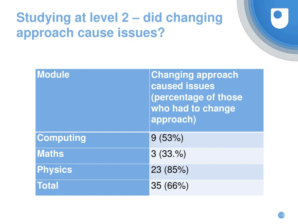 studying at level 2 did changing approach cause