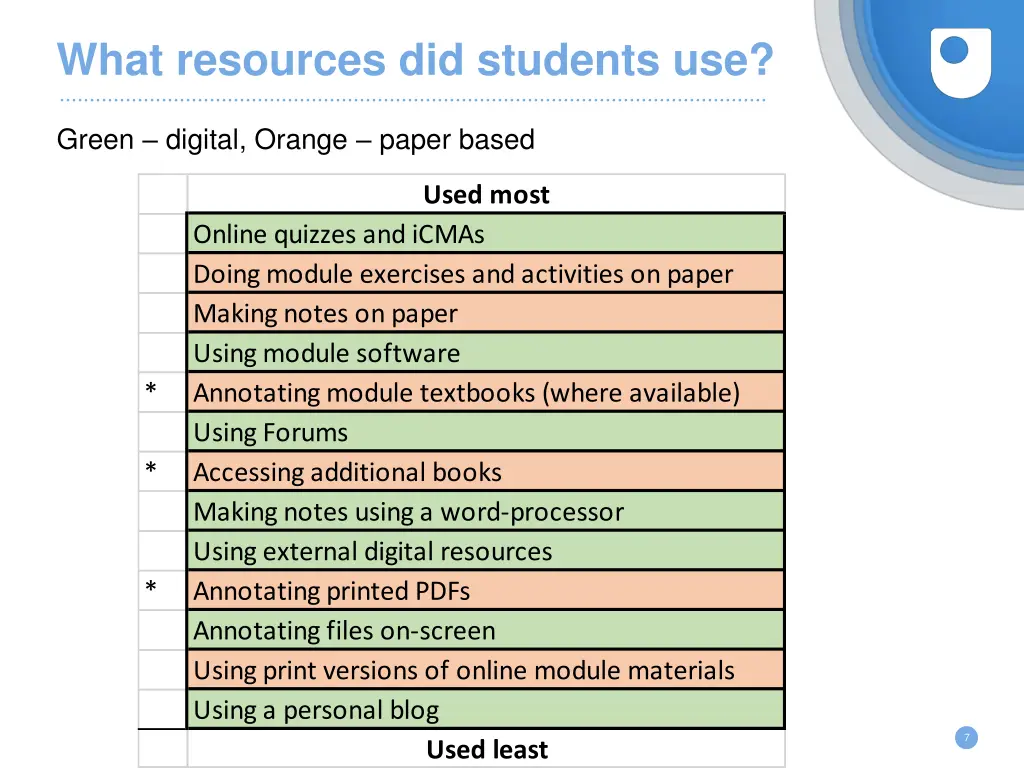 what resources did students use