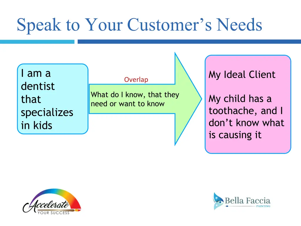 speak to your customer s needs 1