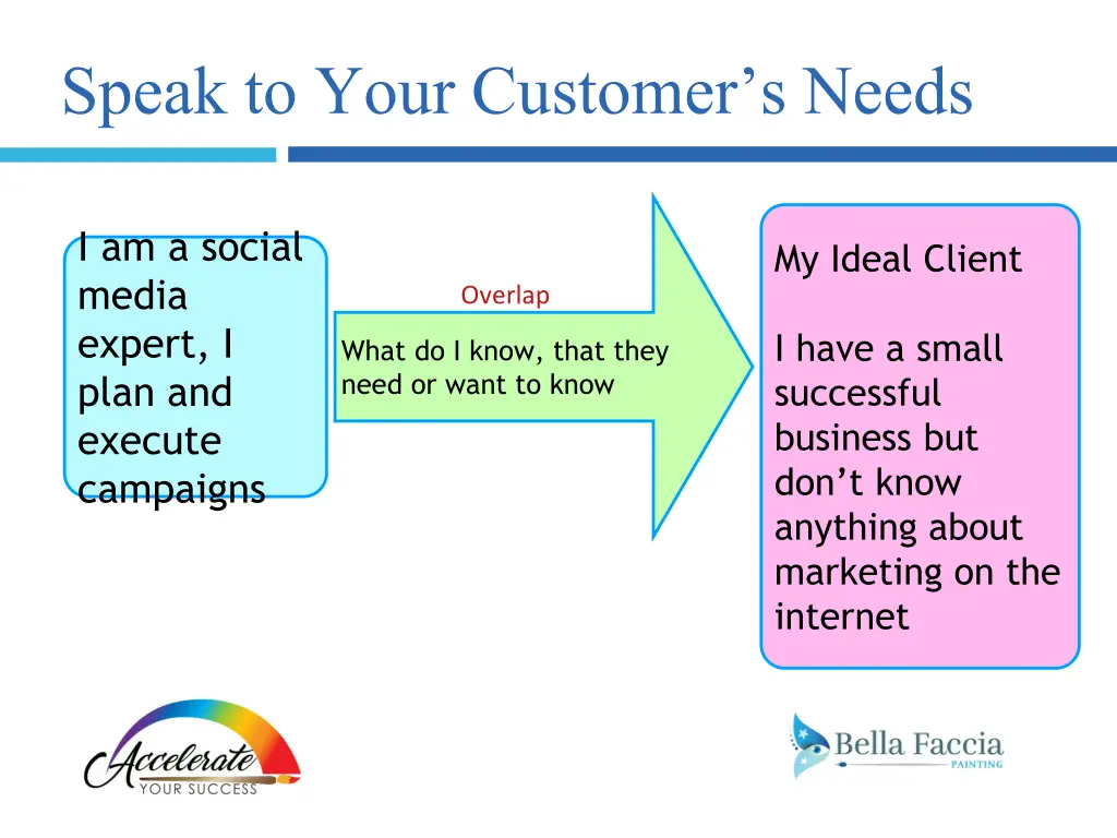 speak to your customer s needs 2