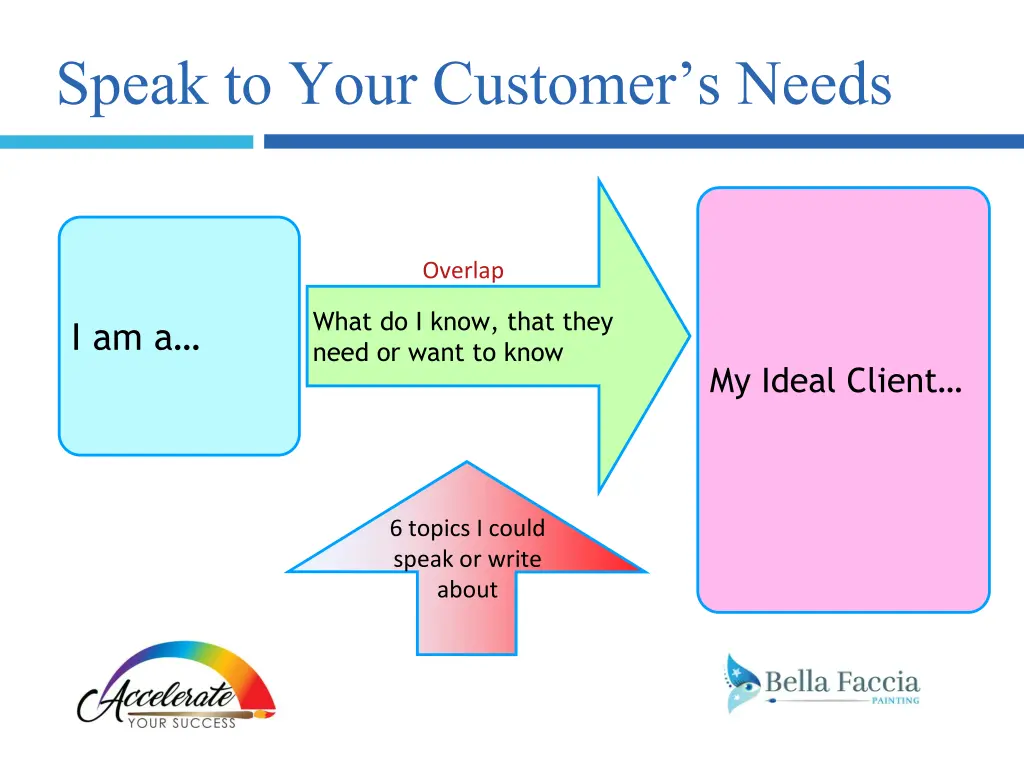 speak to your customer s needs 4