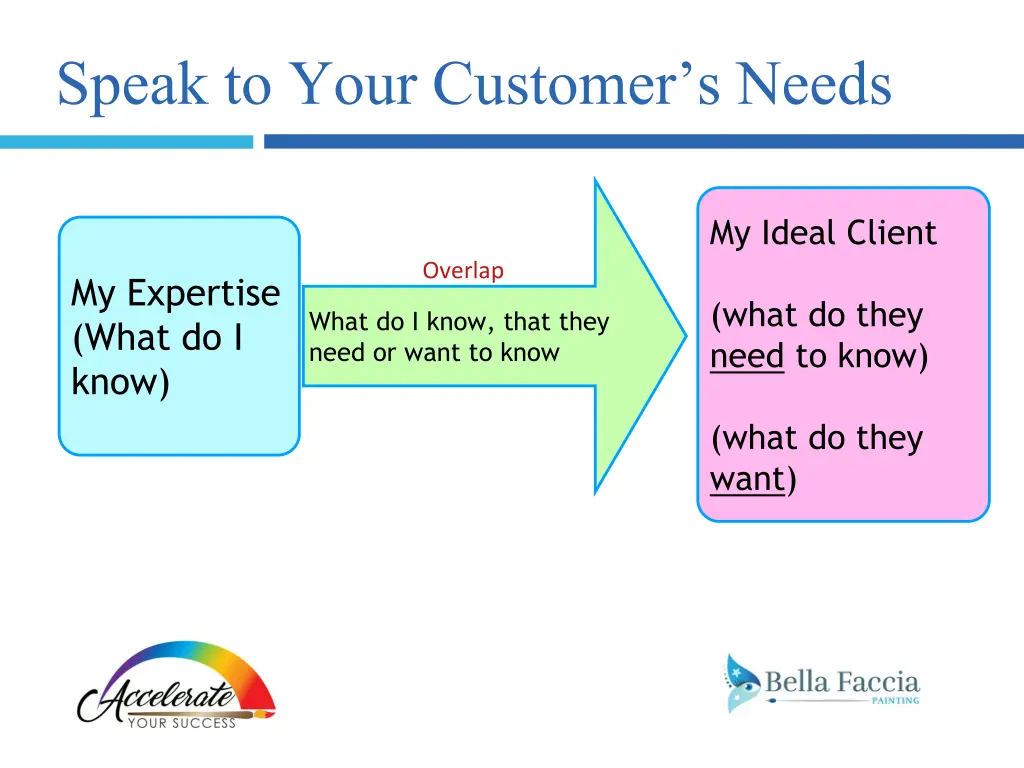 speak to your customer s needs