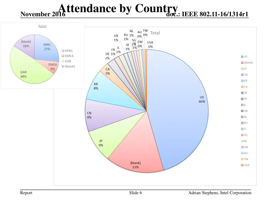 attendance by country november 2016