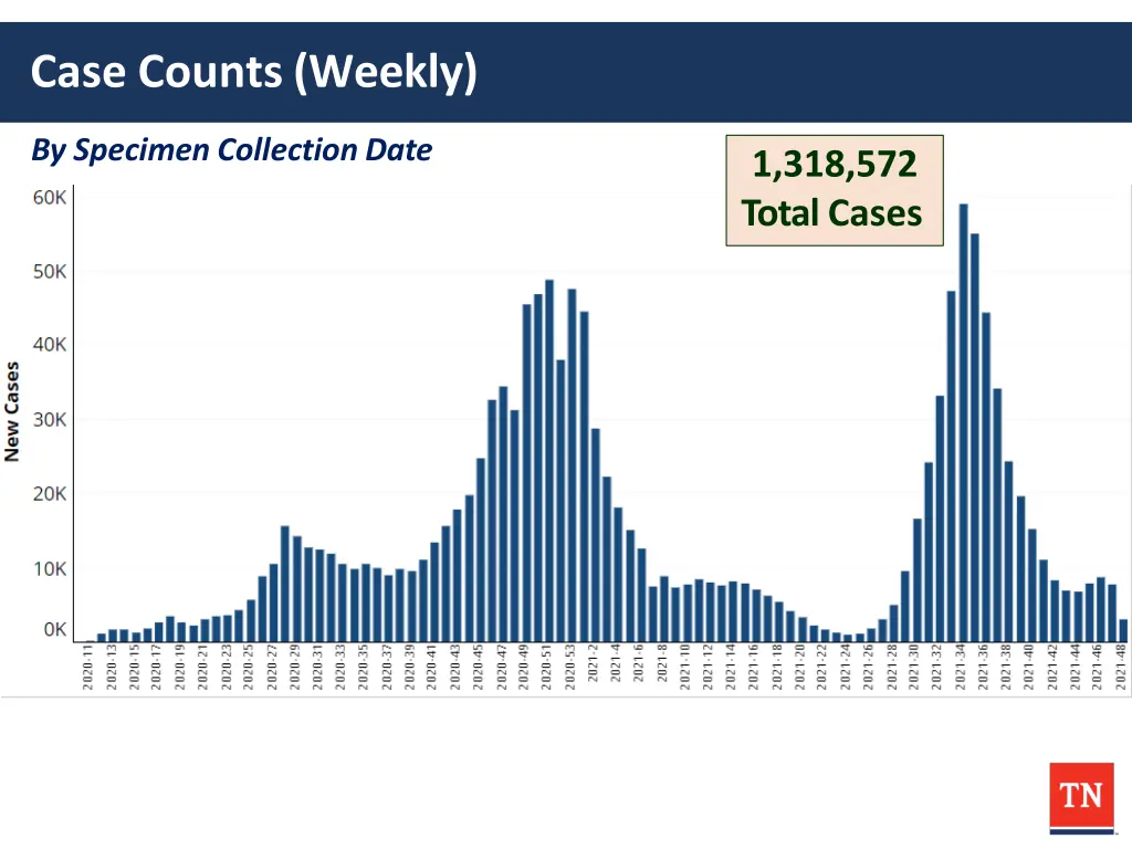 case counts weekly