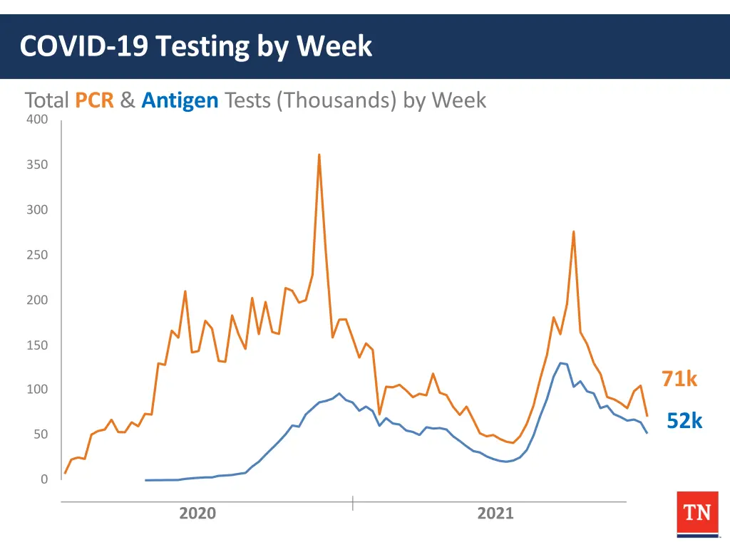 covid 19 testing by week