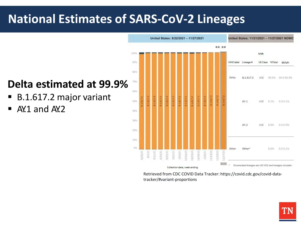 national estimates of sars cov 2 lineages