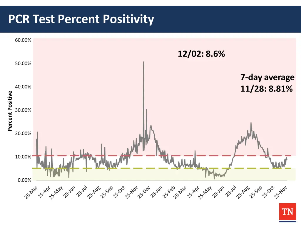 pcr testpercent positivity