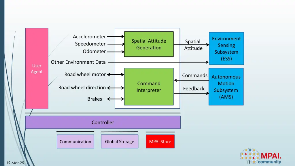 accelerometer speedometer