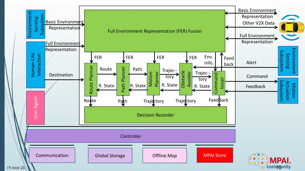 basic environment representation other v2x data
