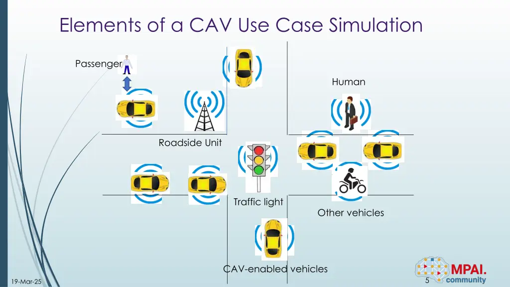 elements of a cav use case simulation