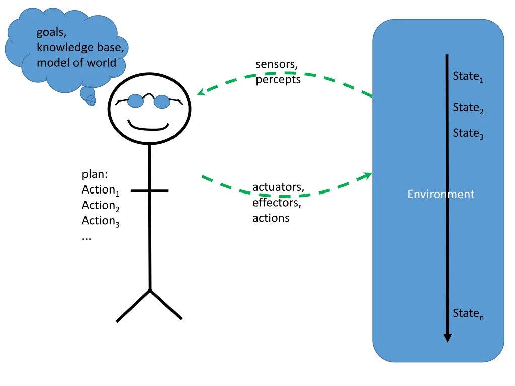 goals knowledge base model of world
