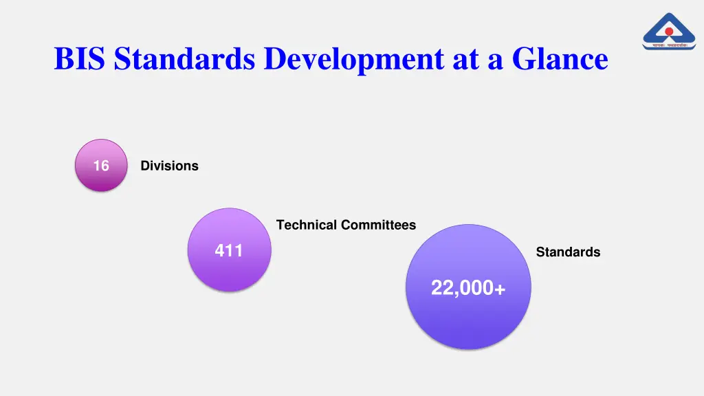 bis standards development at a glance
