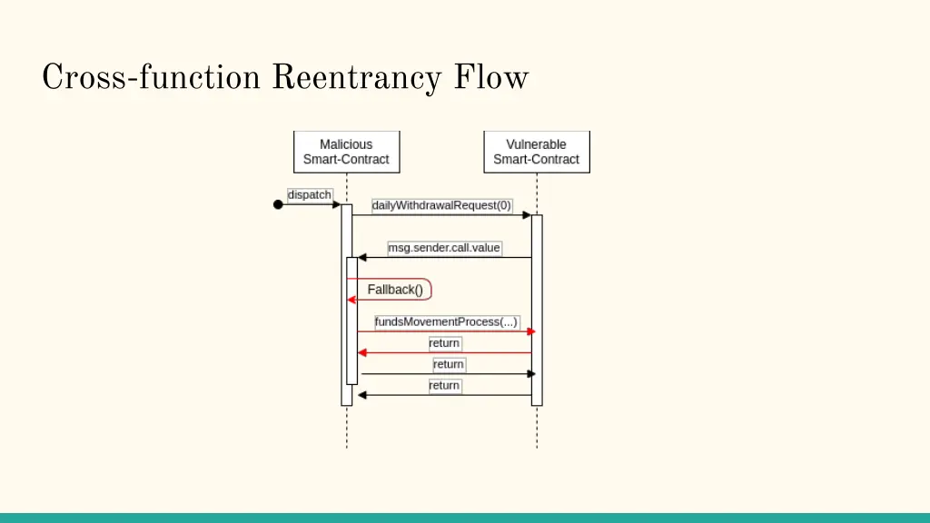 cross function reentrancy flow