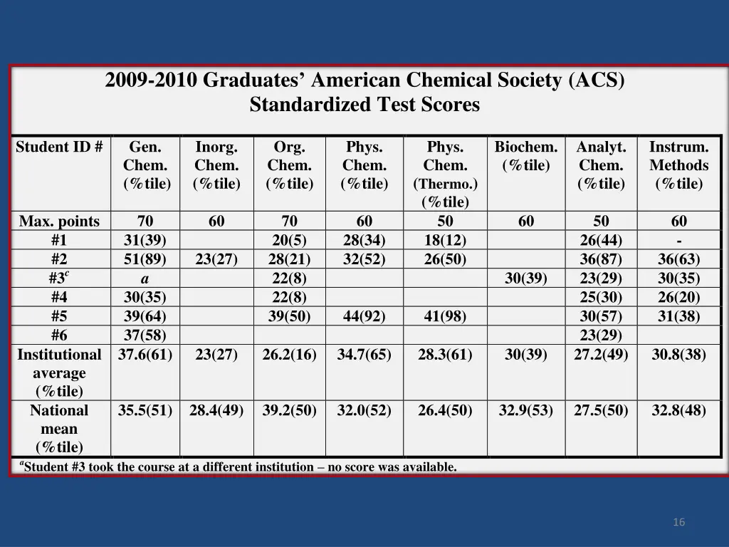 2009 2010 graduates american chemical society
