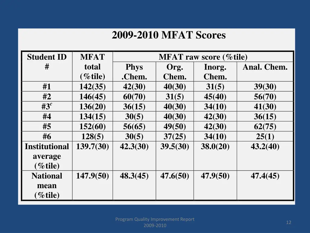 2009 2010 mfat scores mfat raw score tile phys