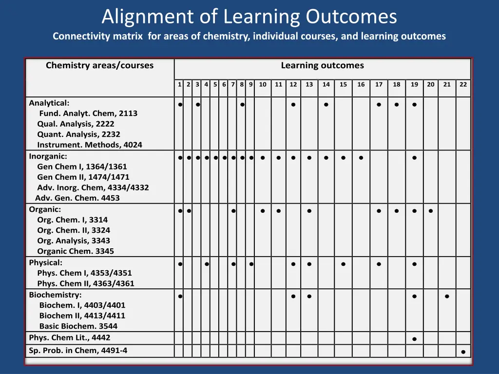alignment of learning outcomes connectivity