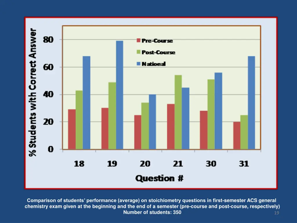 comparison of students performance average