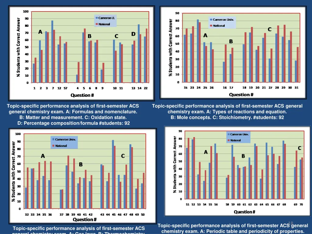 topic specific performance analysis of first