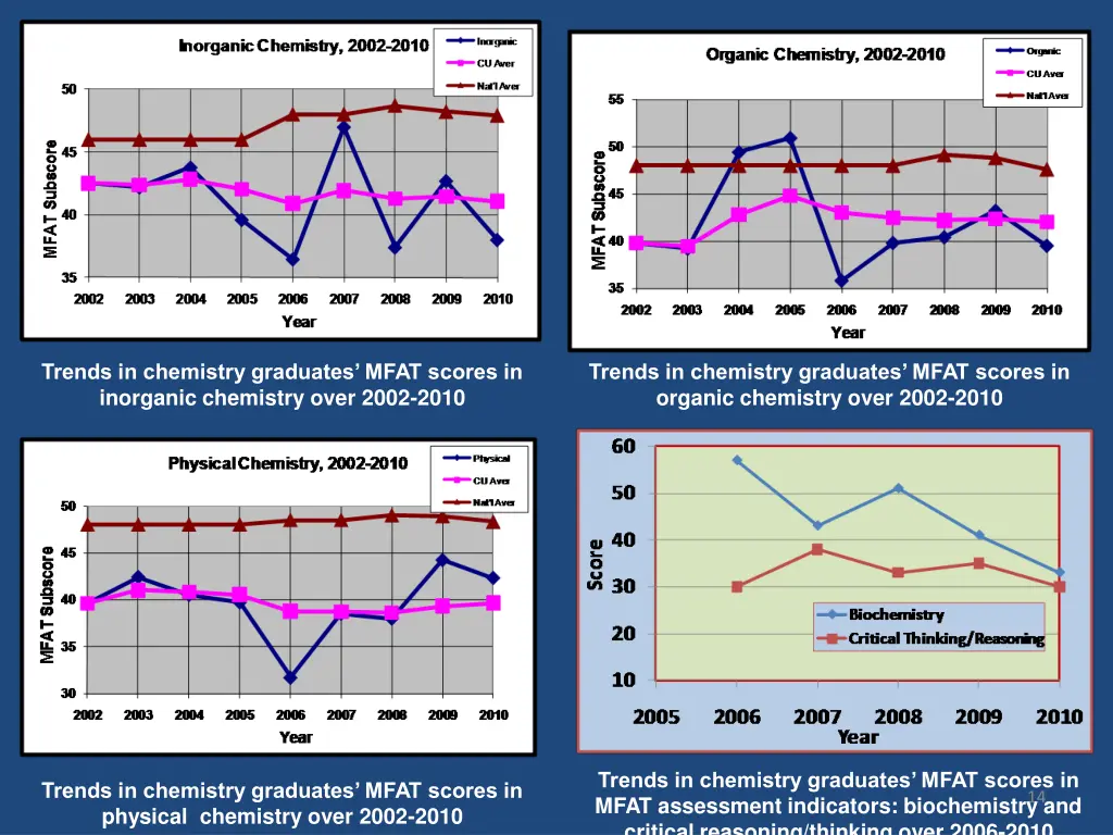 trends in chemistry graduates mfat scores