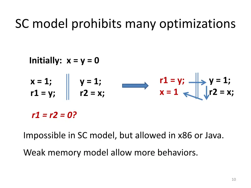sc model prohibits many optimizations