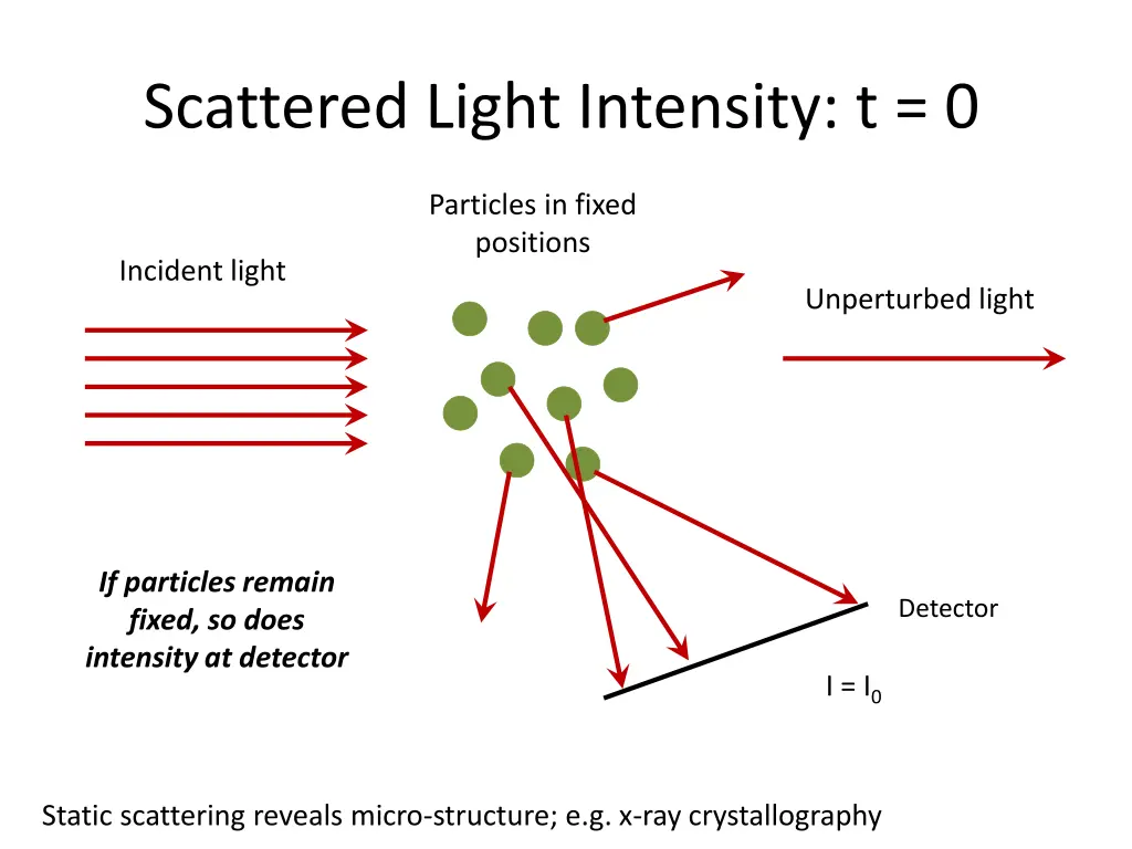 scattered light intensity t 0