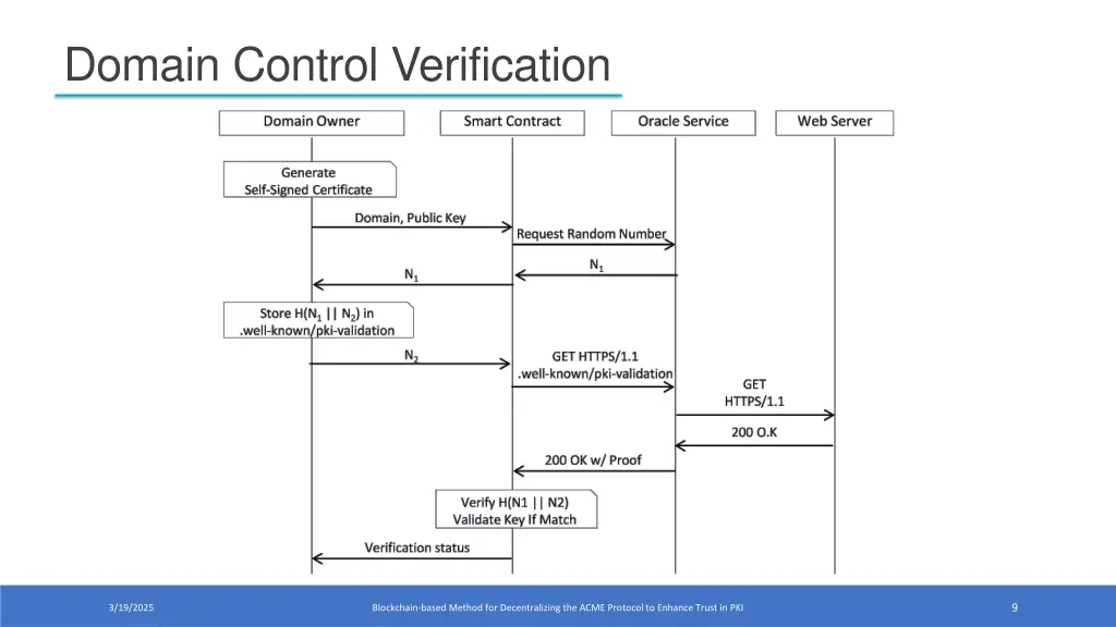 domain control verification