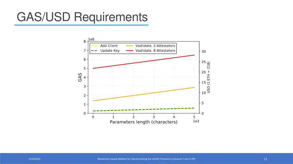 gas usd requirements