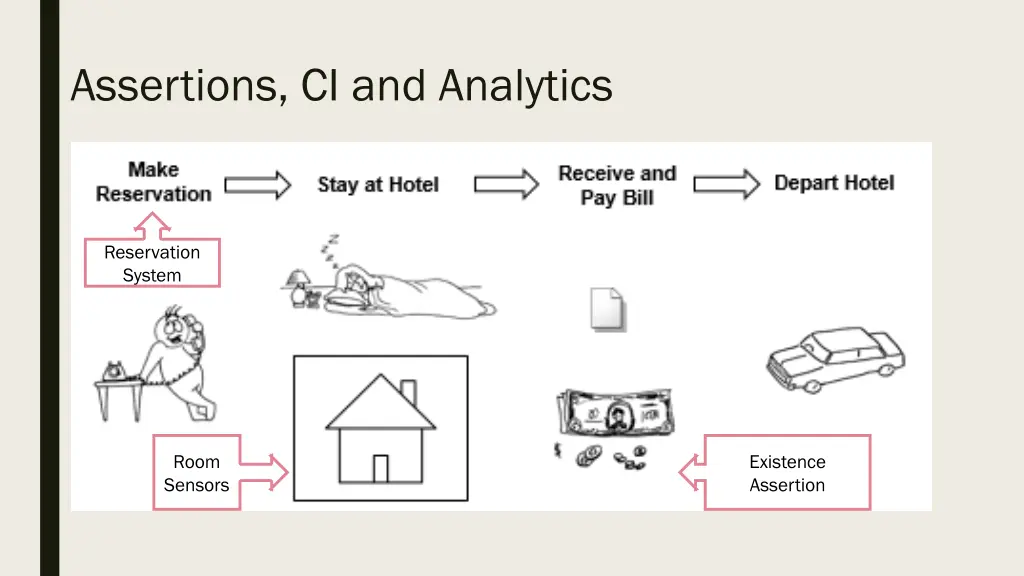 assertions ci and analytics