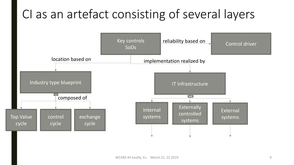 ci as an artefact consisting of several layers