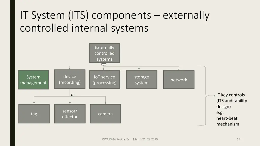 it system its components externally controlled