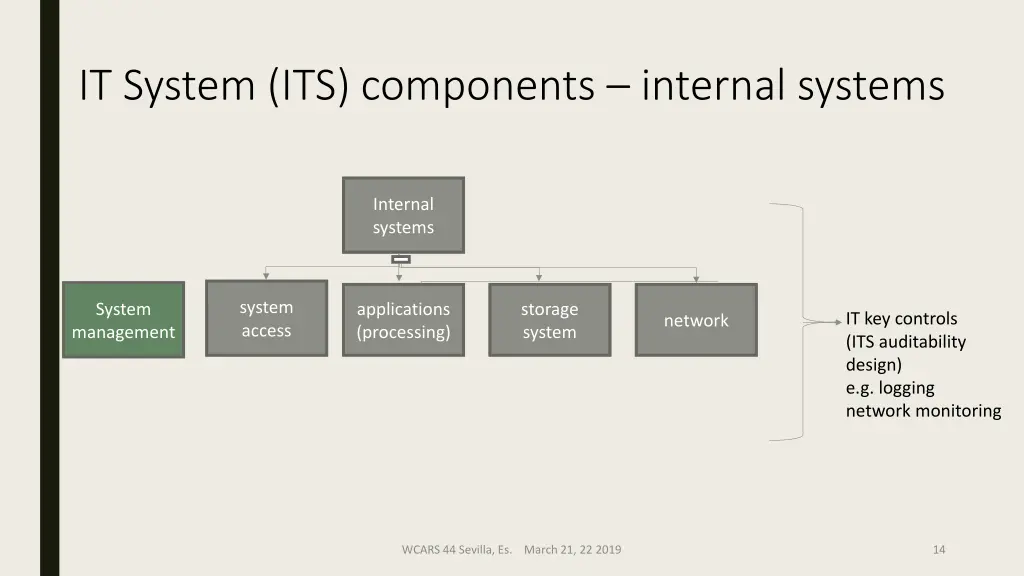 it system its components internal systems